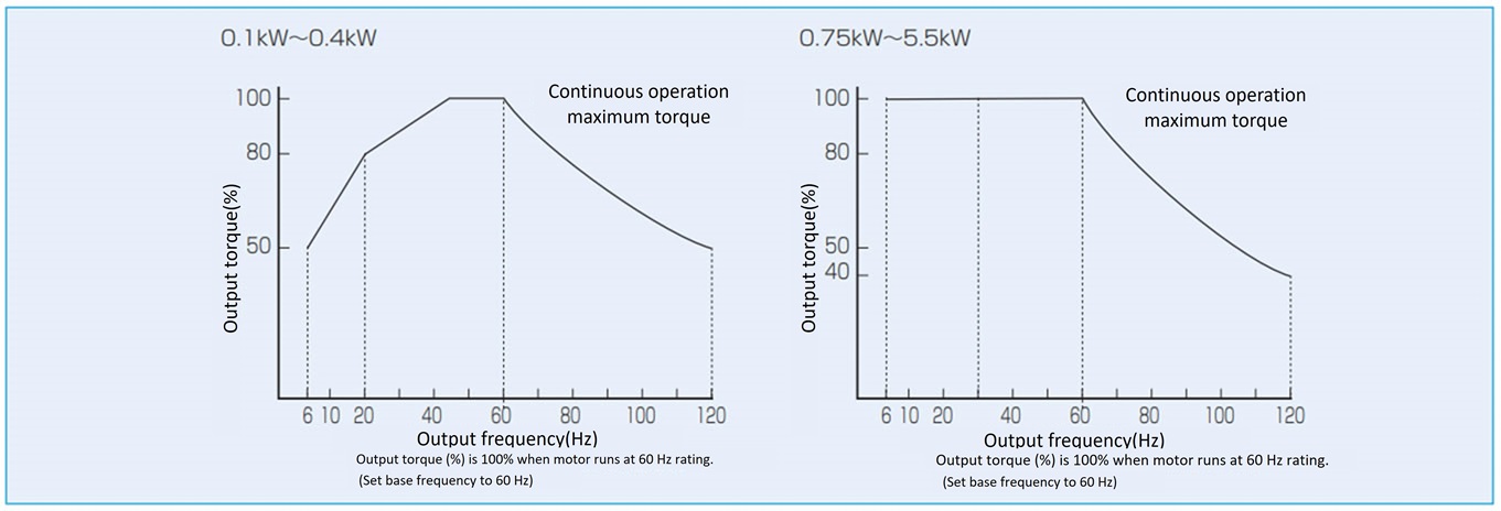 Max torque when run continuously 