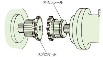 オイルシール, スプロケット