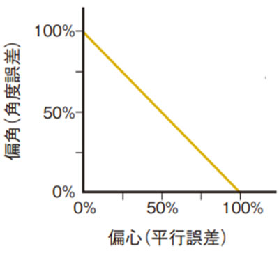 偏角(角度誤差)と偏心(平行誤差)の関係
