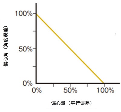 偏心角(角度误差)和偏心量(平行误差)的关系