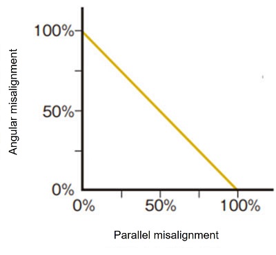 Relationship between angular misalignment and parallel misalignment