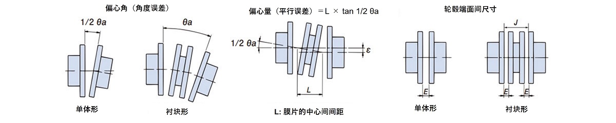 同心度