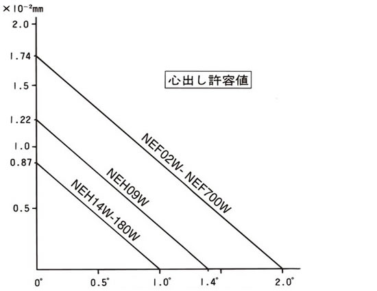 ディスクの中心間距離Lの単位長さ当たりの偏心(平行誤差)量