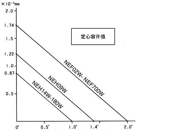 膜片中心间距L的单位长度偏心量(平行误差)