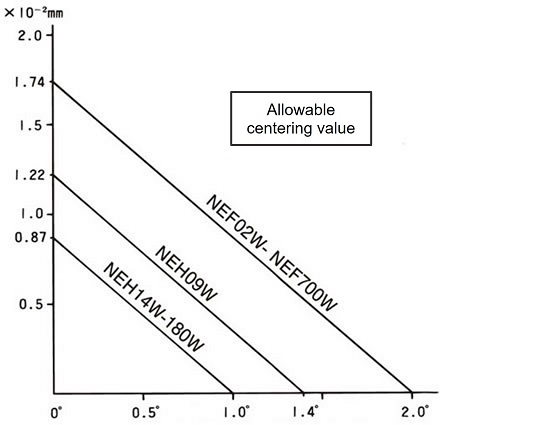 Amount of parallel misalignment per unit length in distance between disk centers L. 