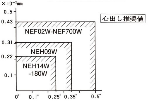 ディスクの中心間距離Lの単位長さ当たりの偏心(平行誤差)量