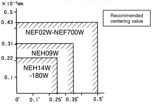 Amount of parallel misalignment per unit length in distance between disk centers L. 
