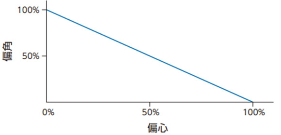 偏角と偏心の関係