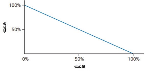 偏心角和偏心量的关系