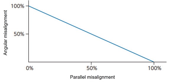 Relationship between angular misalignment and parallel misalignment