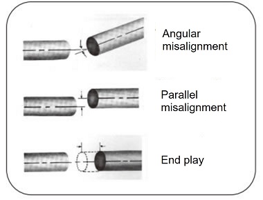 Mounting the coupling to a shaft