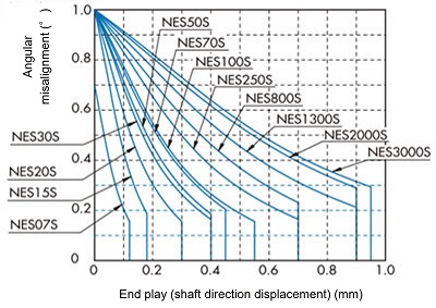 (Graph 3)Single hub