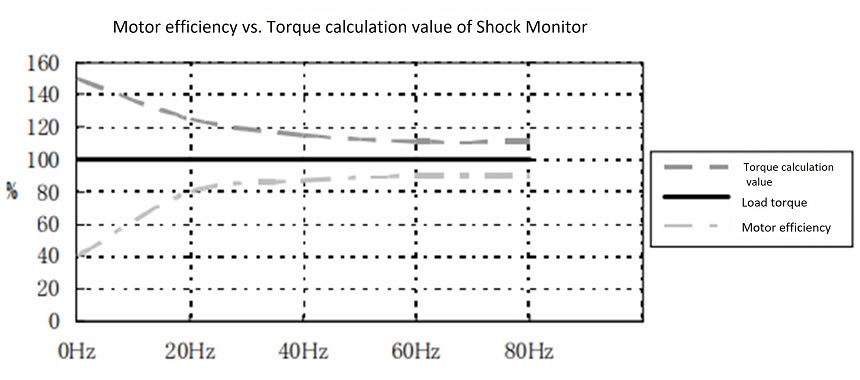 Motor efficiency vs. Torque calculation value of Shock Monitor 