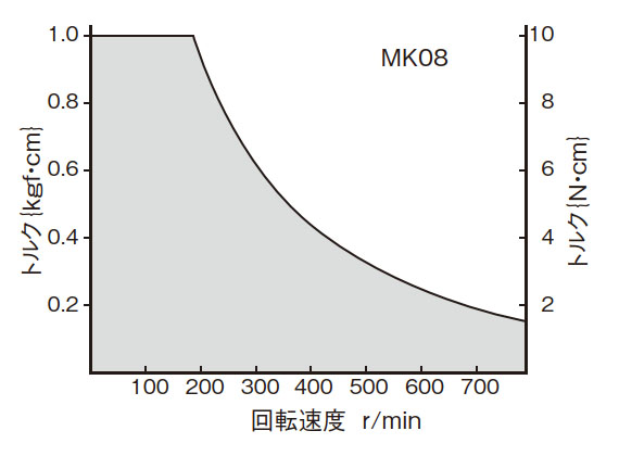 T-N曲線図