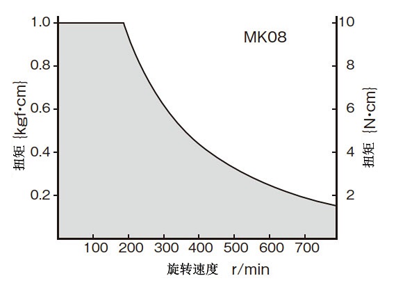T-N曲线图