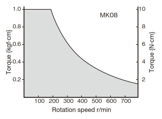 T-N curve graph