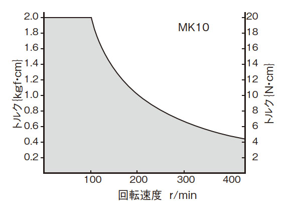 T-N曲線図