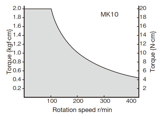 T-N curve graph