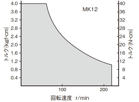 T-N曲線図