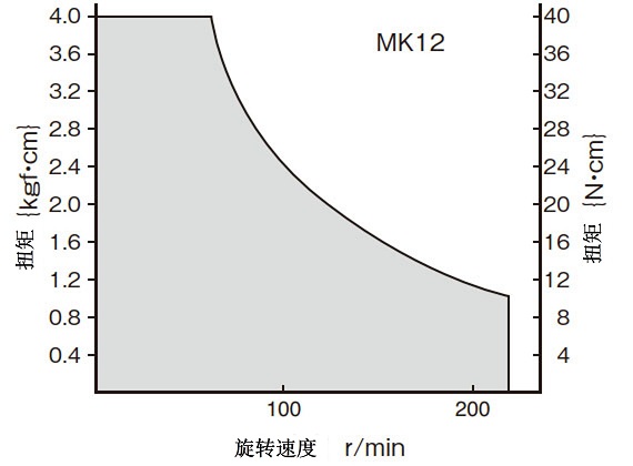 T-N曲线图