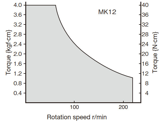 T-N curve graph