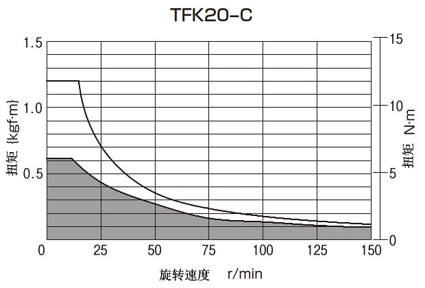 T-N曲线图