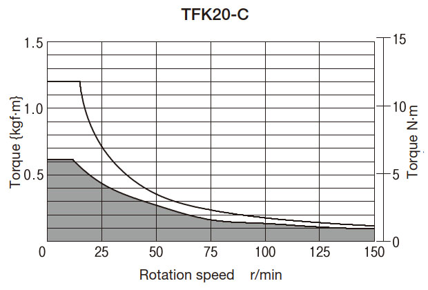 T-N curve graph