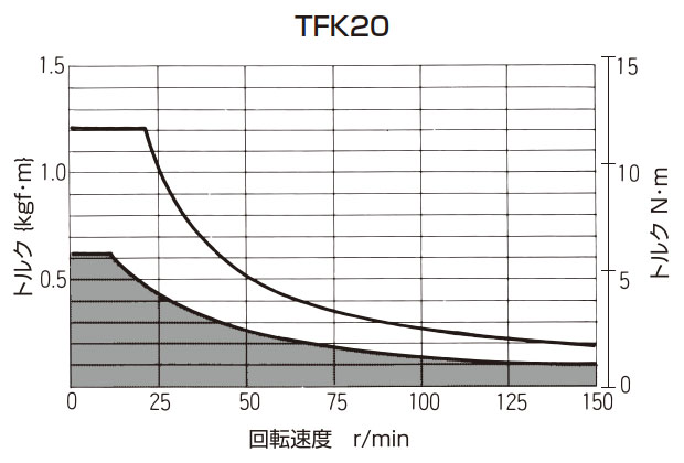 T-N曲線図