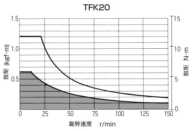 T-N曲线图