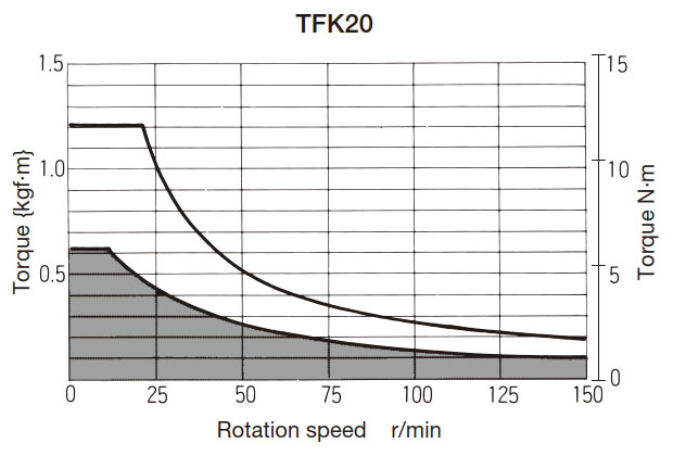 T-N curve graph