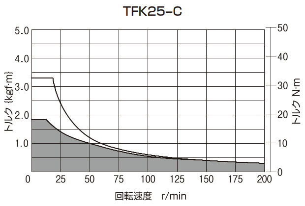 T-N曲線図