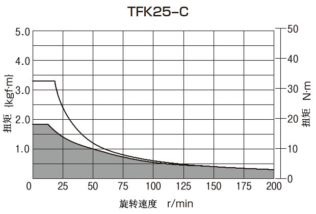 T-N曲线图