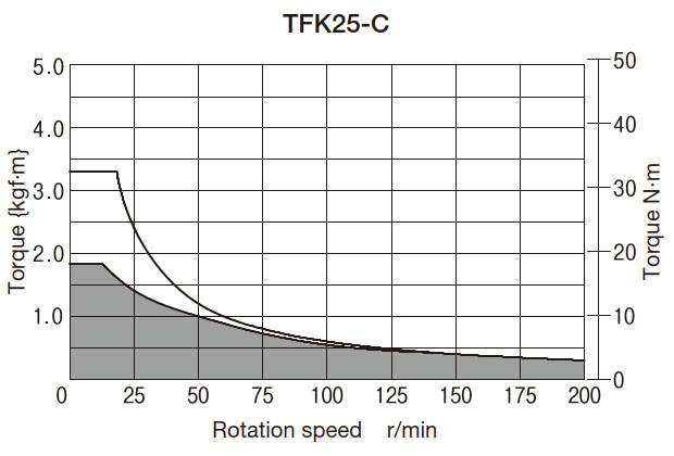 T-N curve graph