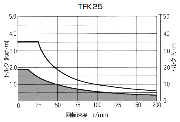 T-N曲線図