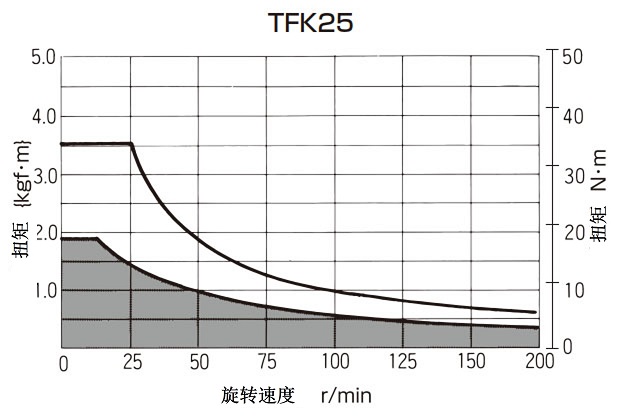 T-N曲线图