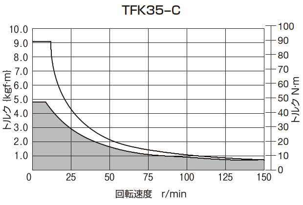 T-N曲線図