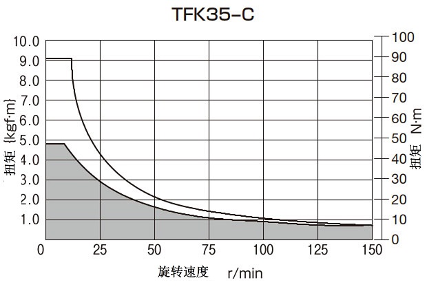 T-N曲线图