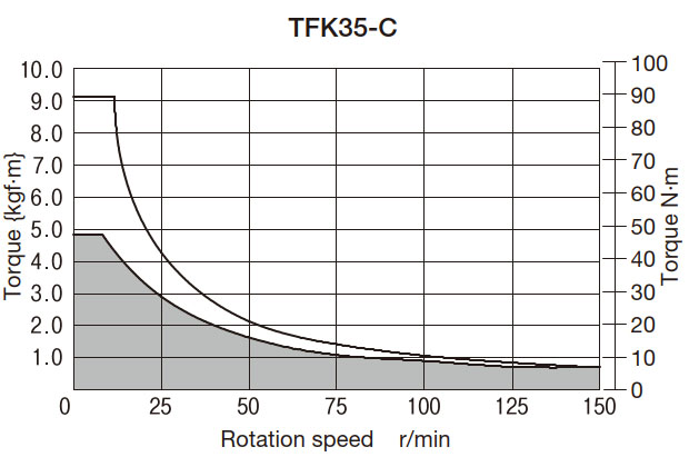 T-N curve graph
