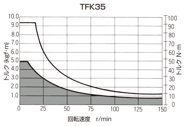 T-N曲線図