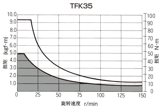 T-N曲线图