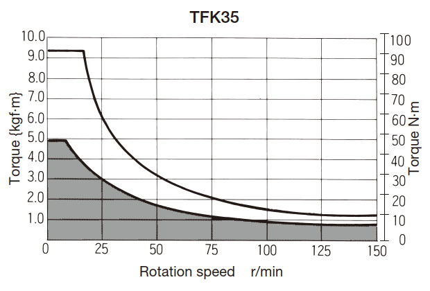 T-N curve graph