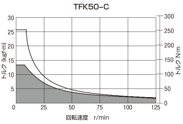 T-N曲線図