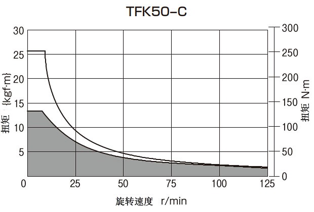 T-N曲线图