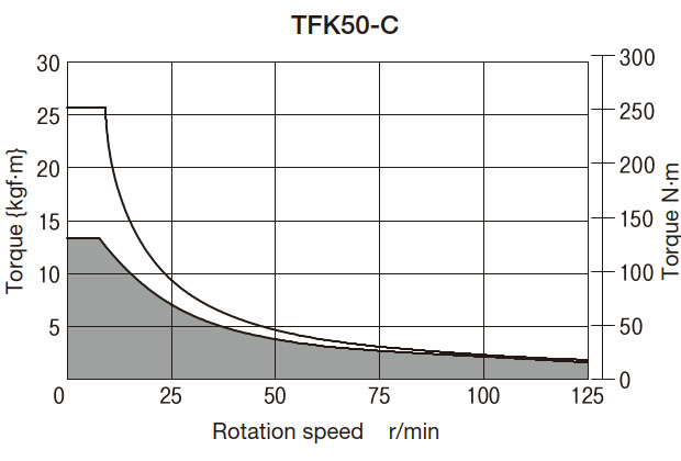 T-N curve graph