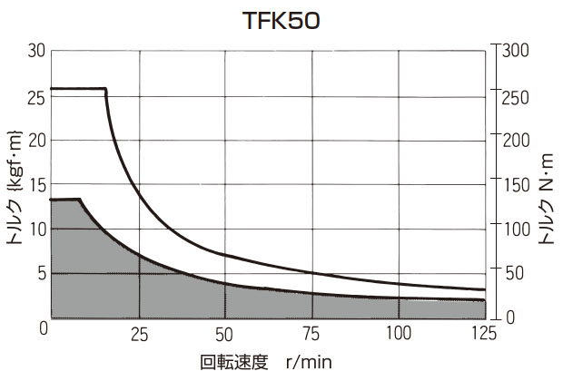T-N曲線図