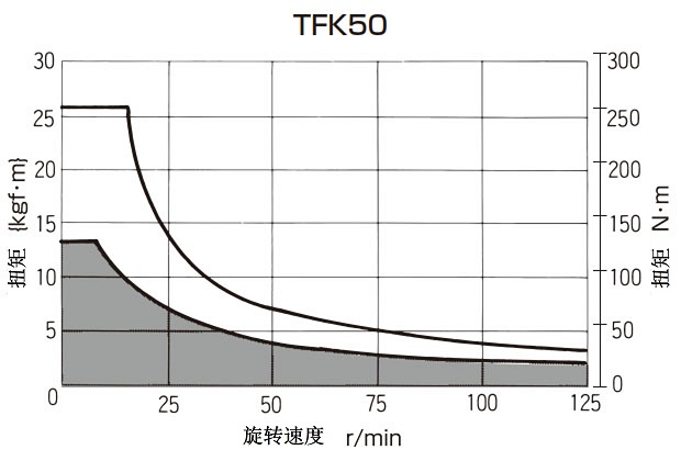 T-N曲线图