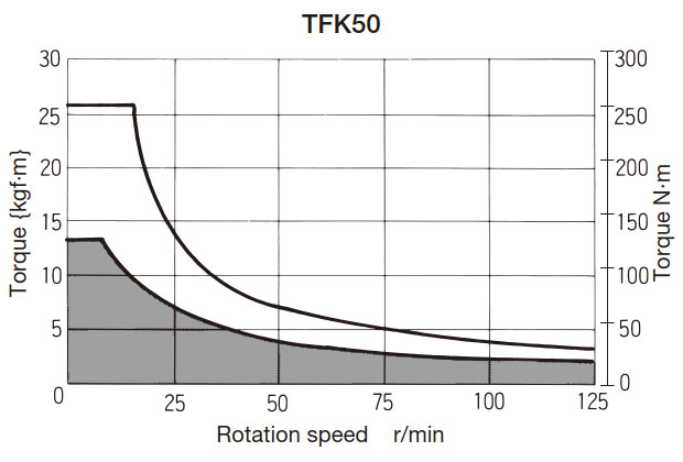 T-N curve graph