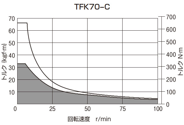T-N曲線図