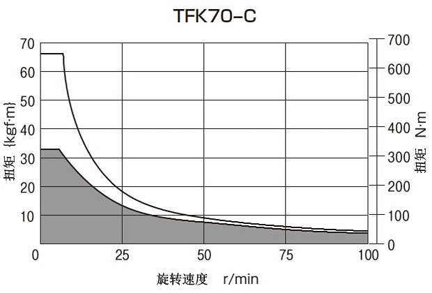 T-N曲线图