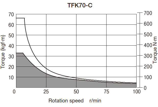 T-N curve graph